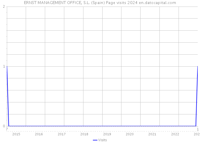 ERNST MANAGEMENT OFFICE, S.L. (Spain) Page visits 2024 