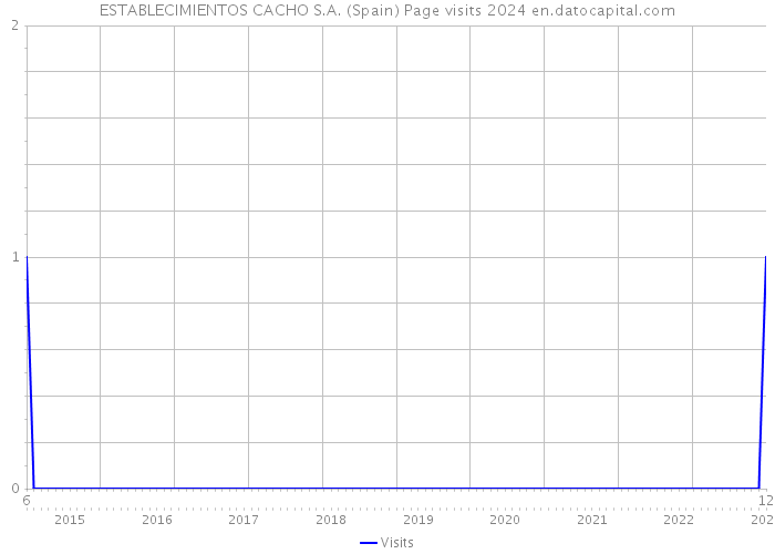 ESTABLECIMIENTOS CACHO S.A. (Spain) Page visits 2024 