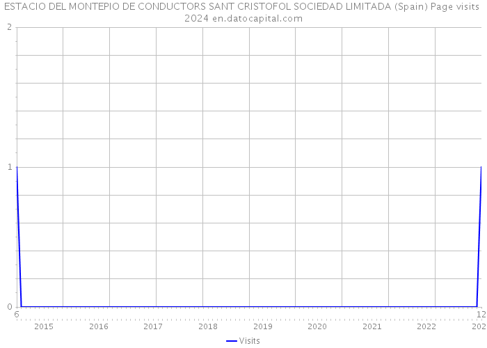 ESTACIO DEL MONTEPIO DE CONDUCTORS SANT CRISTOFOL SOCIEDAD LIMITADA (Spain) Page visits 2024 