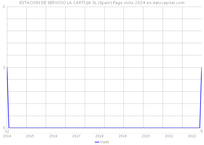 ESTACION DE SERVICIO LA CARTUJA SL (Spain) Page visits 2024 