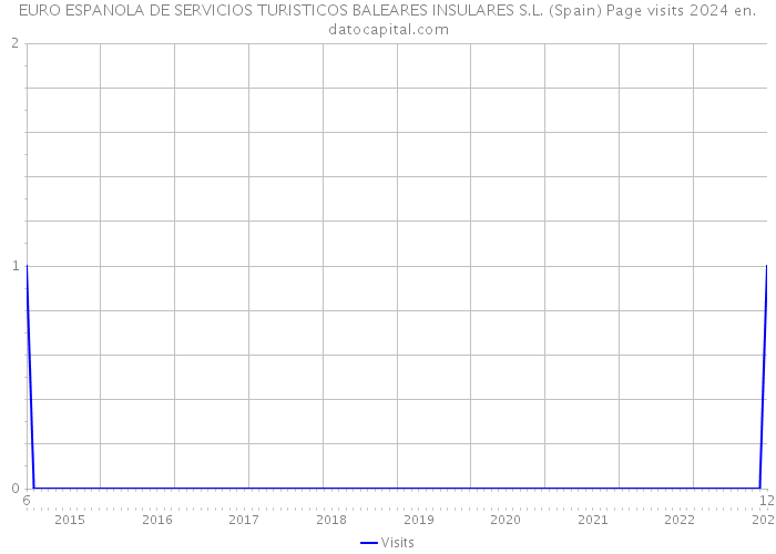 EURO ESPANOLA DE SERVICIOS TURISTICOS BALEARES INSULARES S.L. (Spain) Page visits 2024 