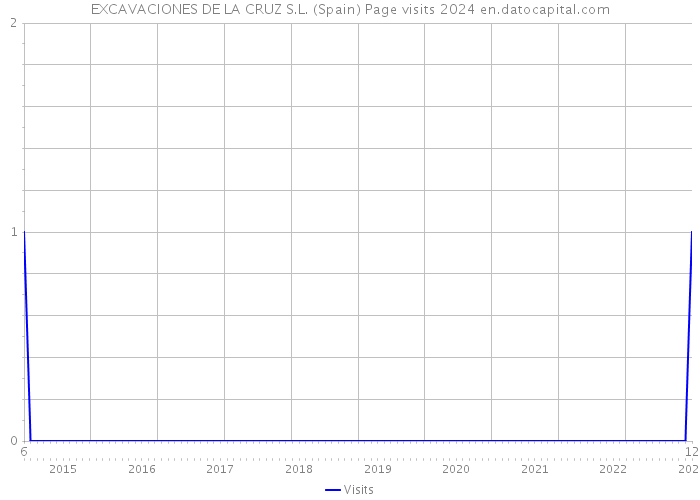 EXCAVACIONES DE LA CRUZ S.L. (Spain) Page visits 2024 