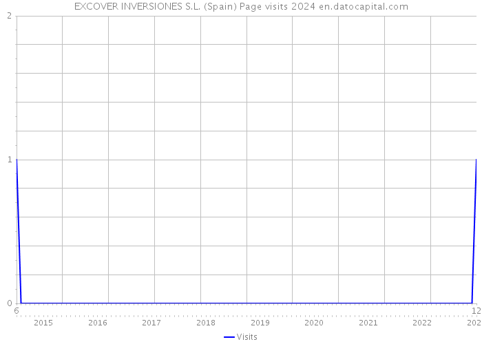 EXCOVER INVERSIONES S.L. (Spain) Page visits 2024 