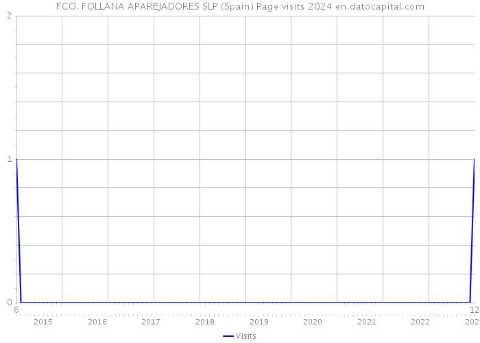 FCO. FOLLANA APAREJADORES SLP (Spain) Page visits 2024 