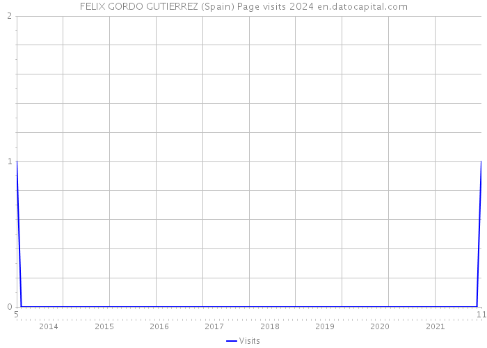 FELIX GORDO GUTIERREZ (Spain) Page visits 2024 