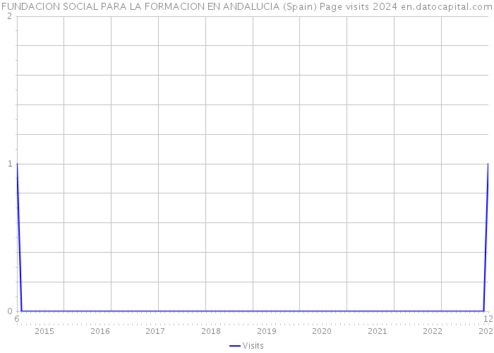 FUNDACION SOCIAL PARA LA FORMACION EN ANDALUCIA (Spain) Page visits 2024 