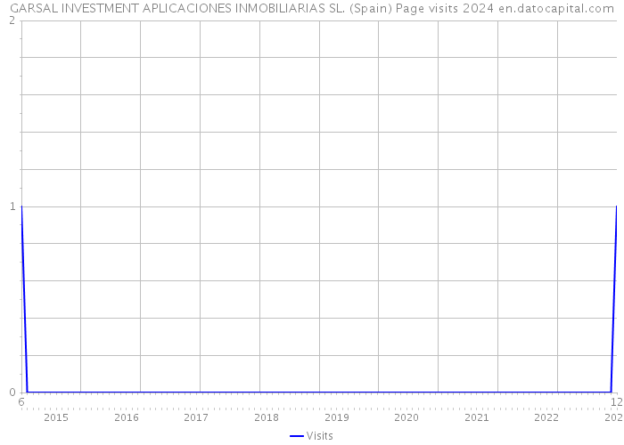 GARSAL INVESTMENT APLICACIONES INMOBILIARIAS SL. (Spain) Page visits 2024 