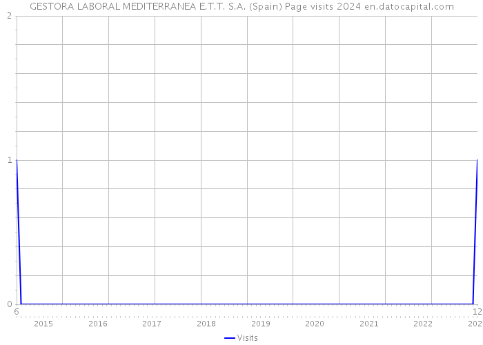 GESTORA LABORAL MEDITERRANEA E.T.T. S.A. (Spain) Page visits 2024 