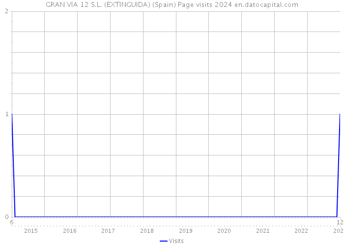 GRAN VIA 12 S.L. (EXTINGUIDA) (Spain) Page visits 2024 