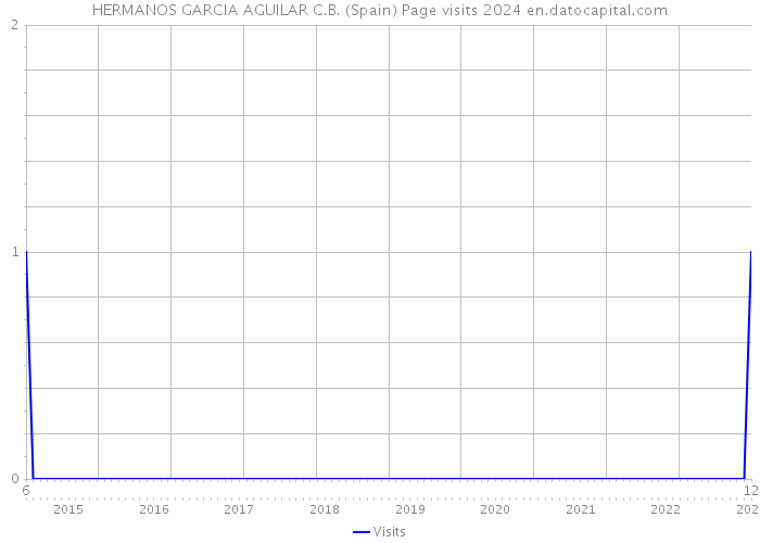 HERMANOS GARCIA AGUILAR C.B. (Spain) Page visits 2024 