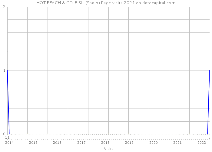 HOT BEACH & GOLF SL. (Spain) Page visits 2024 