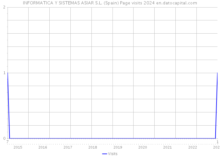INFORMATICA Y SISTEMAS ASIAR S.L. (Spain) Page visits 2024 