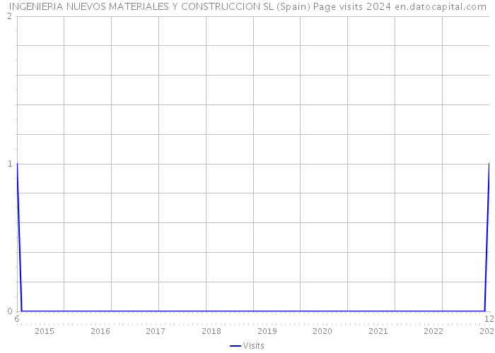 INGENIERIA NUEVOS MATERIALES Y CONSTRUCCION SL (Spain) Page visits 2024 