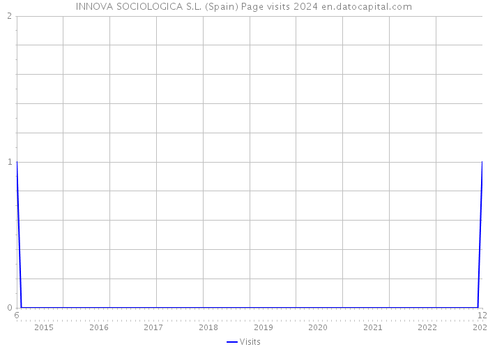 INNOVA SOCIOLOGICA S.L. (Spain) Page visits 2024 