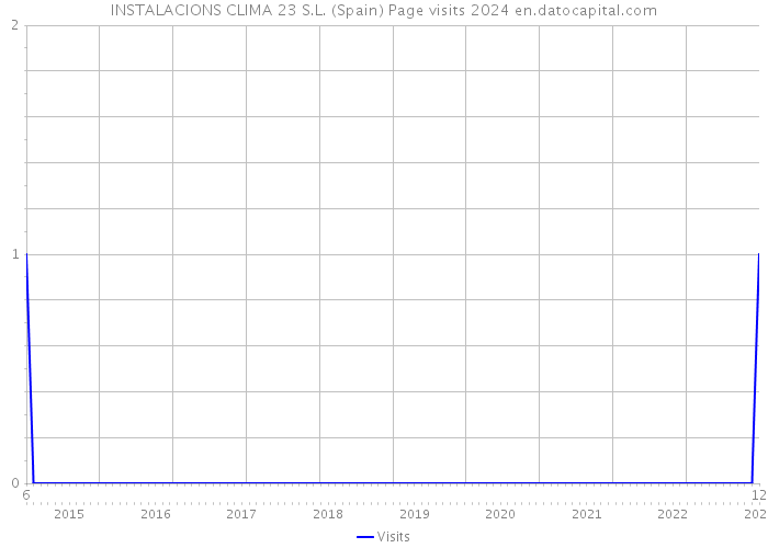 INSTALACIONS CLIMA 23 S.L. (Spain) Page visits 2024 