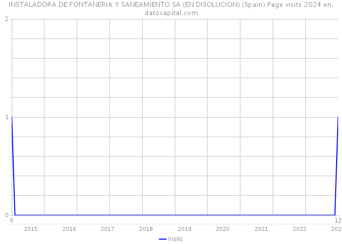 INSTALADORA DE FONTANERIA Y SANEAMIENTO SA (EN DISOLUCION) (Spain) Page visits 2024 