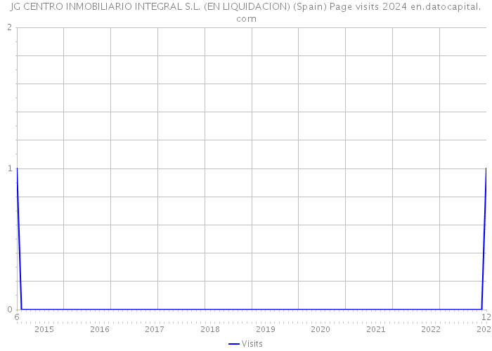 JG CENTRO INMOBILIARIO INTEGRAL S.L. (EN LIQUIDACION) (Spain) Page visits 2024 