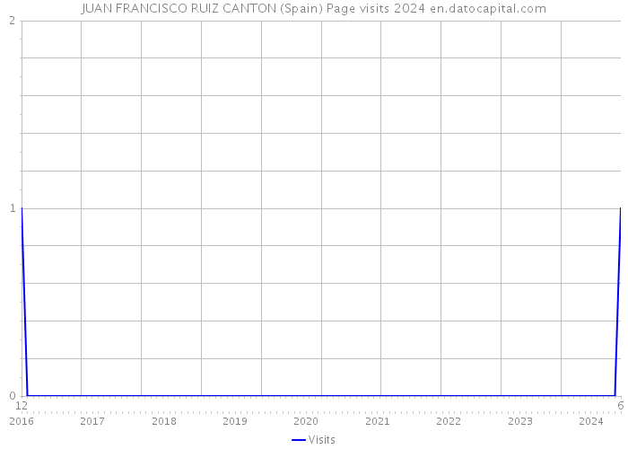 JUAN FRANCISCO RUIZ CANTON (Spain) Page visits 2024 