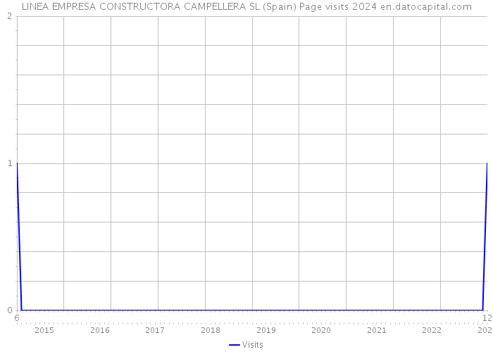 LINEA EMPRESA CONSTRUCTORA CAMPELLERA SL (Spain) Page visits 2024 