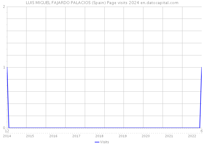 LUIS MIGUEL FAJARDO PALACIOS (Spain) Page visits 2024 