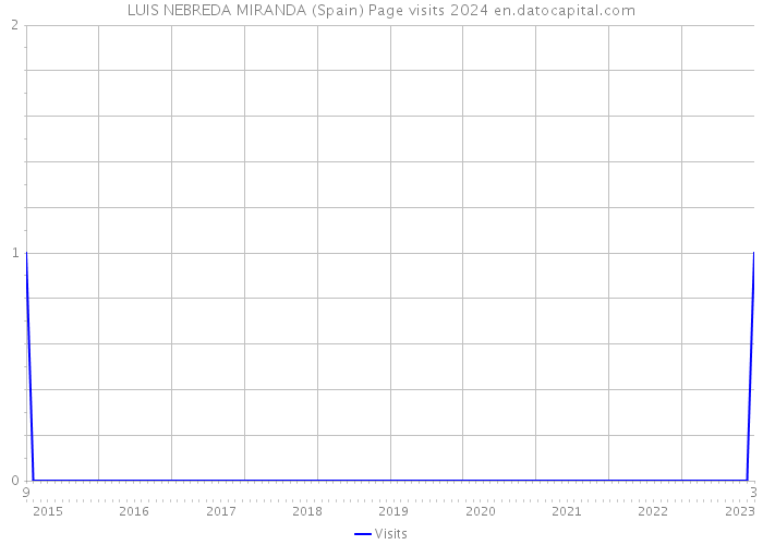 LUIS NEBREDA MIRANDA (Spain) Page visits 2024 