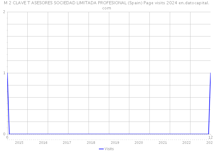 M 2 CLAVE T ASESORES SOCIEDAD LIMITADA PROFESIONAL (Spain) Page visits 2024 