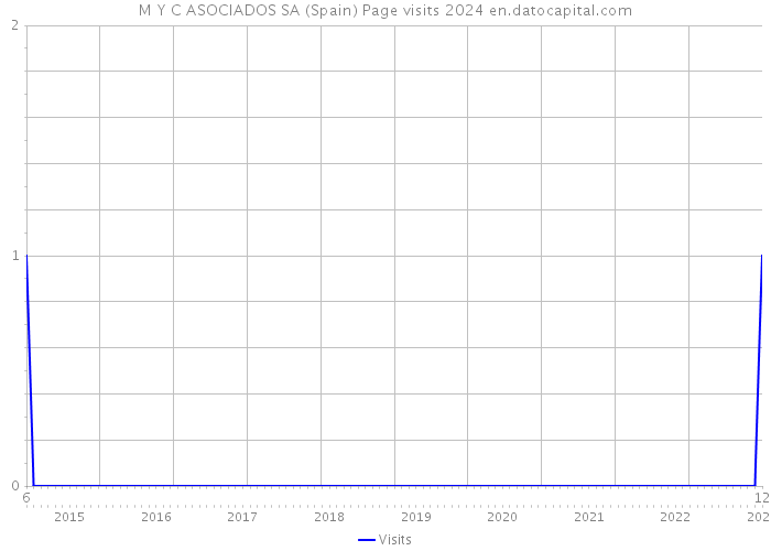 M Y C ASOCIADOS SA (Spain) Page visits 2024 