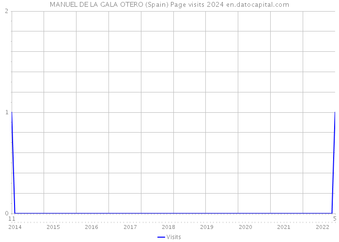 MANUEL DE LA GALA OTERO (Spain) Page visits 2024 