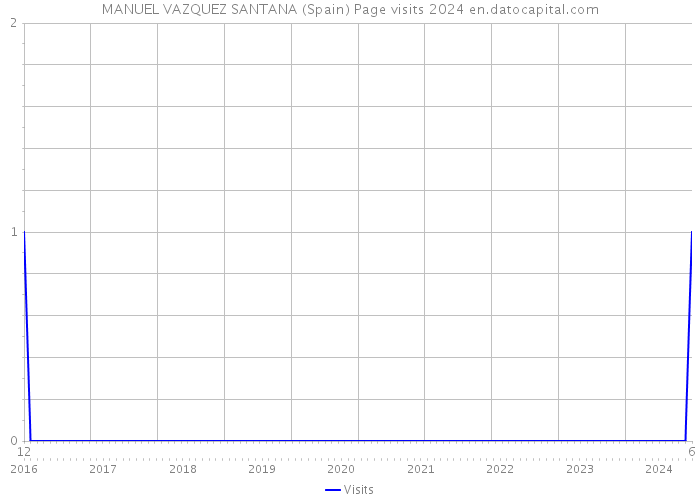 MANUEL VAZQUEZ SANTANA (Spain) Page visits 2024 