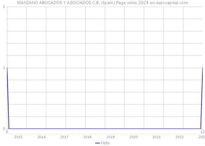 MANZANO ABOGADOS Y ASOCIADOS C.B. (Spain) Page visits 2024 