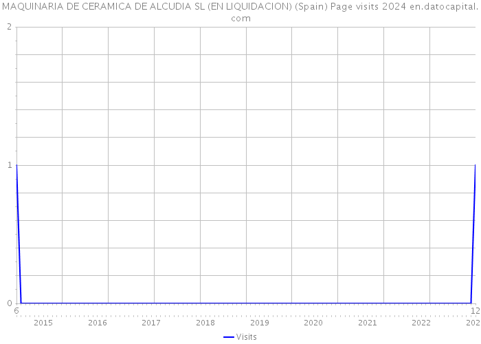 MAQUINARIA DE CERAMICA DE ALCUDIA SL (EN LIQUIDACION) (Spain) Page visits 2024 