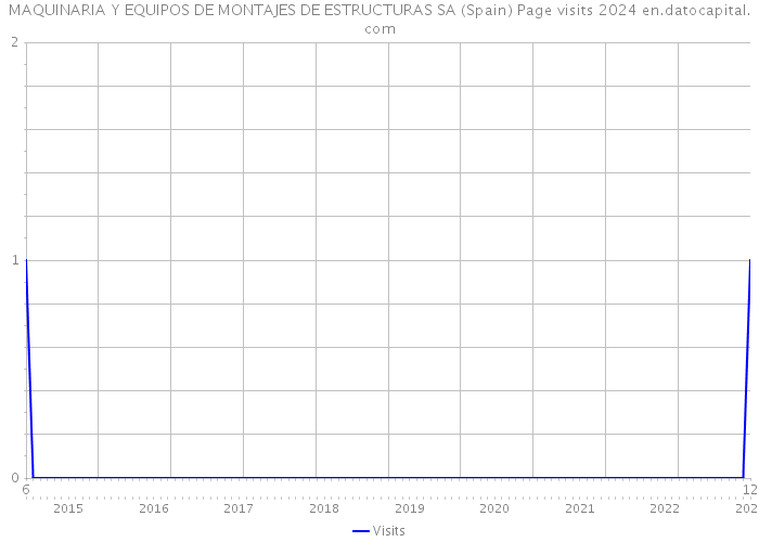 MAQUINARIA Y EQUIPOS DE MONTAJES DE ESTRUCTURAS SA (Spain) Page visits 2024 