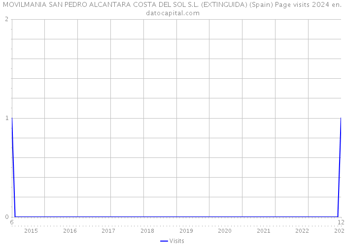 MOVILMANIA SAN PEDRO ALCANTARA COSTA DEL SOL S.L. (EXTINGUIDA) (Spain) Page visits 2024 