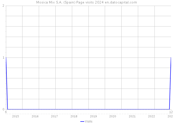 Mosica Mix S.A. (Spain) Page visits 2024 