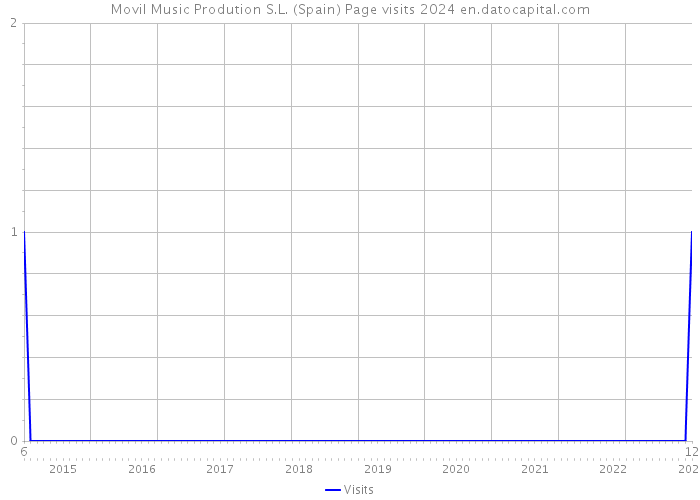 Movil Music Prodution S.L. (Spain) Page visits 2024 