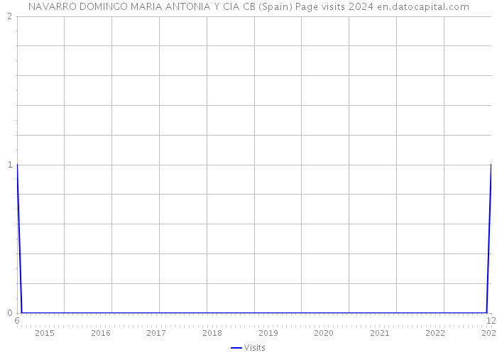 NAVARRO DOMINGO MARIA ANTONIA Y CIA CB (Spain) Page visits 2024 