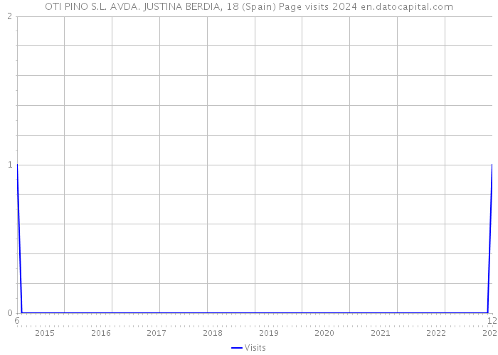 OTI PINO S.L. AVDA. JUSTINA BERDIA, 18 (Spain) Page visits 2024 