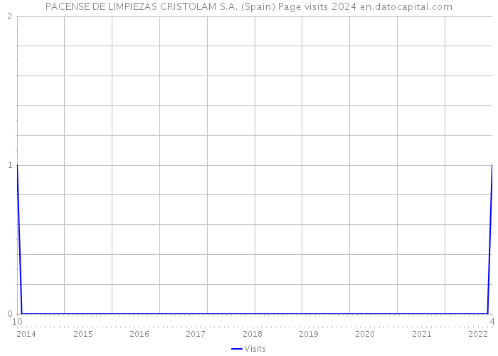 PACENSE DE LIMPIEZAS CRISTOLAM S.A. (Spain) Page visits 2024 