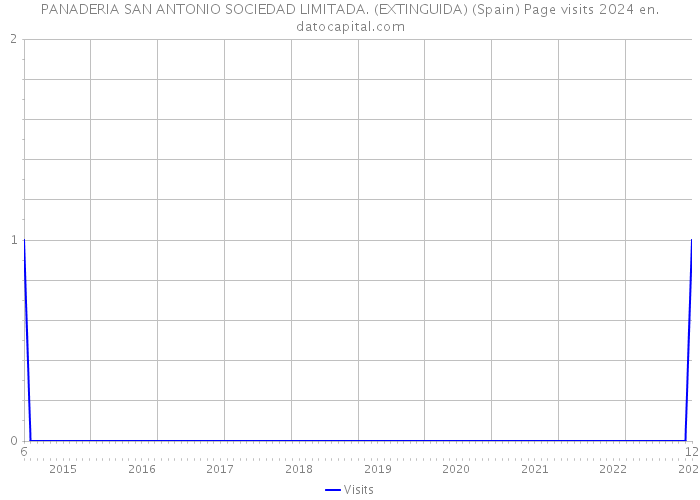 PANADERIA SAN ANTONIO SOCIEDAD LIMITADA. (EXTINGUIDA) (Spain) Page visits 2024 