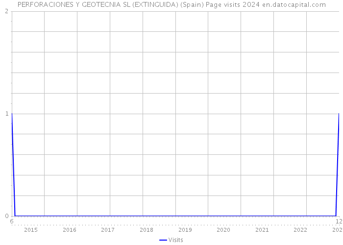 PERFORACIONES Y GEOTECNIA SL (EXTINGUIDA) (Spain) Page visits 2024 