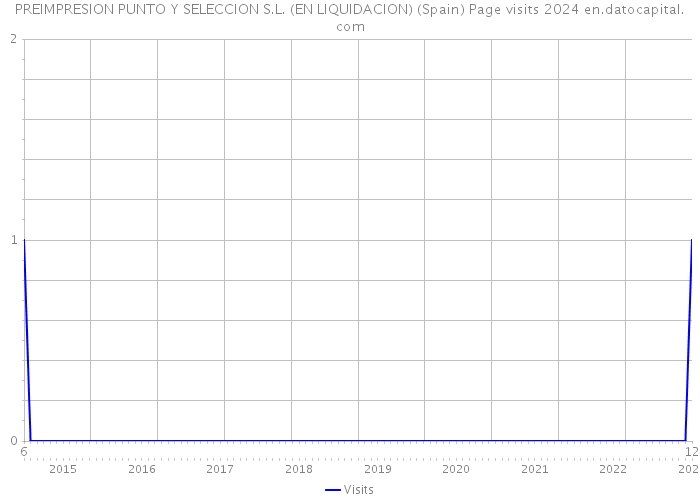 PREIMPRESION PUNTO Y SELECCION S.L. (EN LIQUIDACION) (Spain) Page visits 2024 