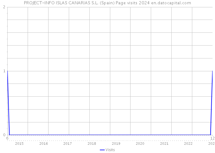 PROJECT-INFO ISLAS CANARIAS S.L. (Spain) Page visits 2024 