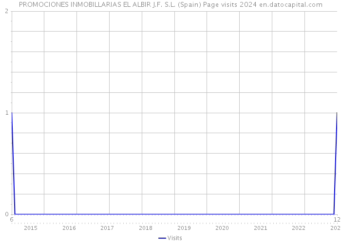 PROMOCIONES INMOBILLARIAS EL ALBIR J.F. S.L. (Spain) Page visits 2024 