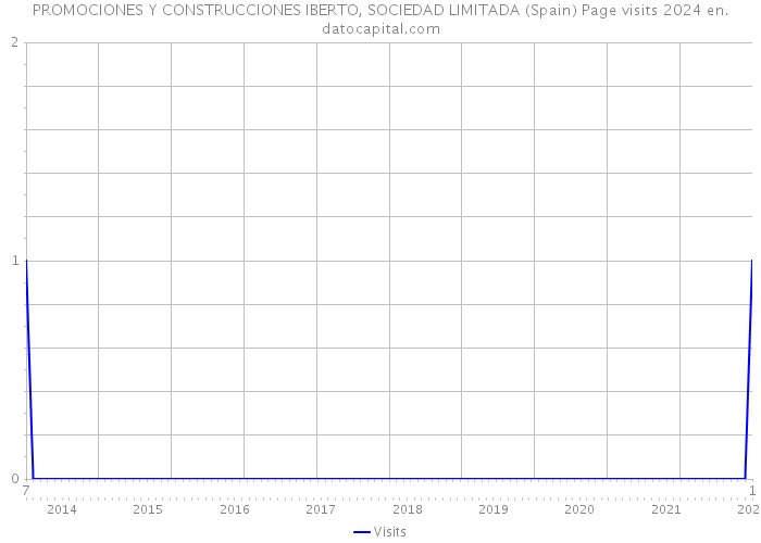 PROMOCIONES Y CONSTRUCCIONES IBERTO, SOCIEDAD LIMITADA (Spain) Page visits 2024 