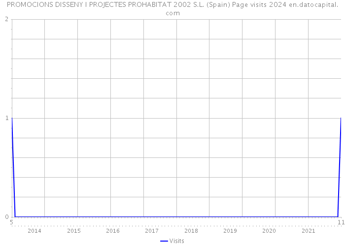 PROMOCIONS DISSENY I PROJECTES PROHABITAT 2002 S.L. (Spain) Page visits 2024 