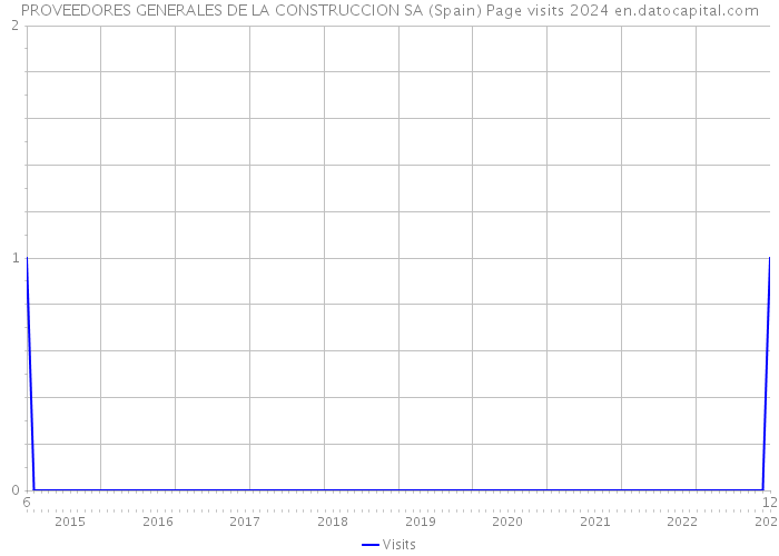 PROVEEDORES GENERALES DE LA CONSTRUCCION SA (Spain) Page visits 2024 