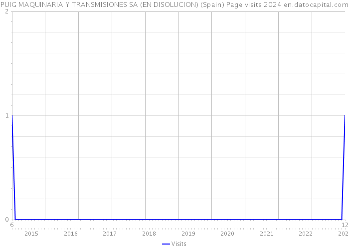 PUIG MAQUINARIA Y TRANSMISIONES SA (EN DISOLUCION) (Spain) Page visits 2024 