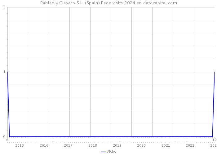 Pahlen y Clavero S.L. (Spain) Page visits 2024 