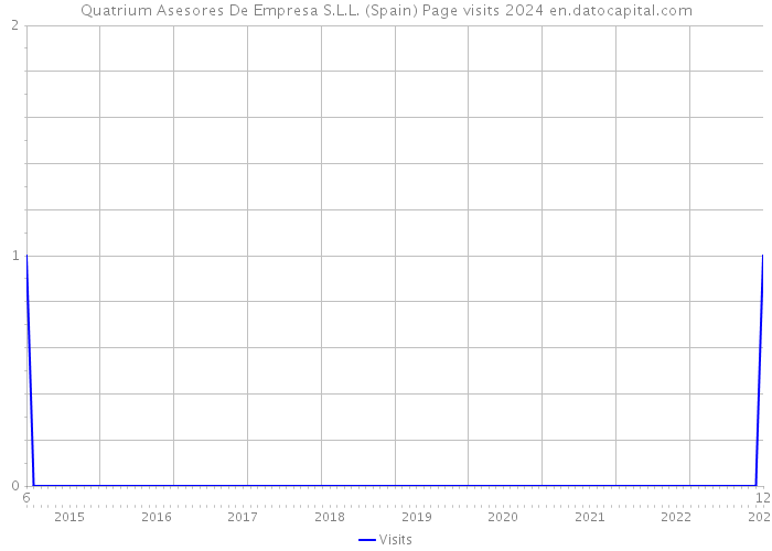Quatrium Asesores De Empresa S.L.L. (Spain) Page visits 2024 