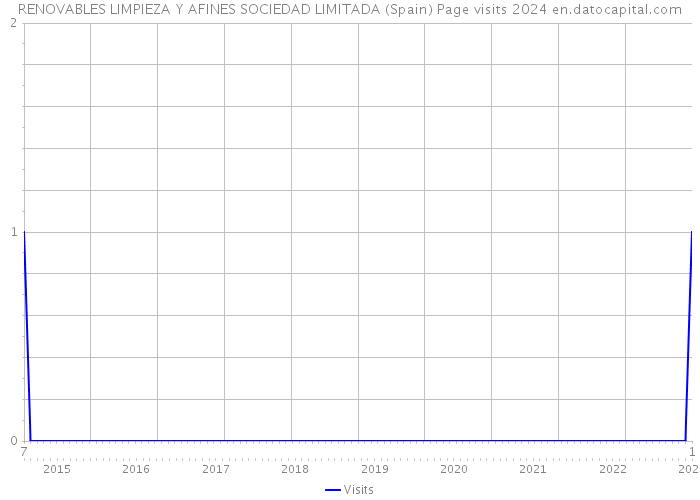 RENOVABLES LIMPIEZA Y AFINES SOCIEDAD LIMITADA (Spain) Page visits 2024 